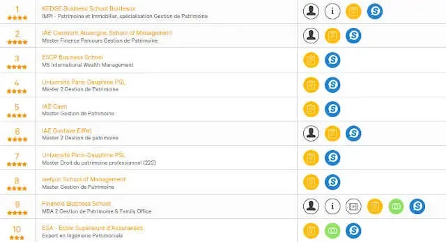 meilleurs master gestion de patrimoine france