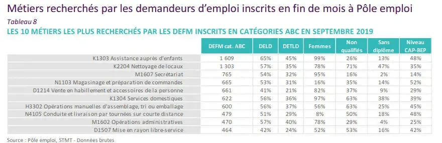 métiers recherchés par les demandeurs d’emploi en situation prioritaire