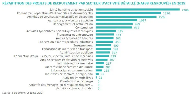 Emploi Dijon : RÉPARTITION DES PROJETS DE RECRUTEMENT PAR SECTEUR D’ACTIVITÉ DÉTAILLÉ Emploi Dijon : RÉPARTITION DES PROJETS DE RECRUTEMENT PAR SECTEUR D’ACTIVITÉ DÉTAILLÉ